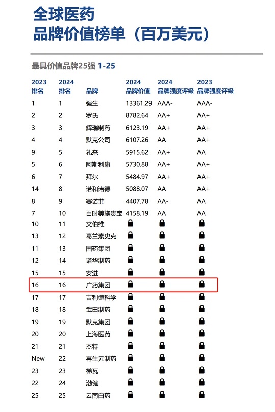 品牌價值逆勢增長11.3%！廣藥集團連續(xù)四年榮登全球最具價值醫(yī)藥品牌榜